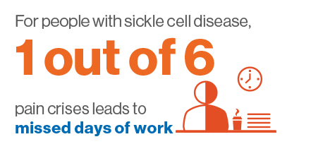 for people with sickle cell disease 1 out of 5 missed days at work are due to pain crises